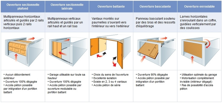 portes de garages